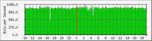10.5.47.31_2 Traffic Graph