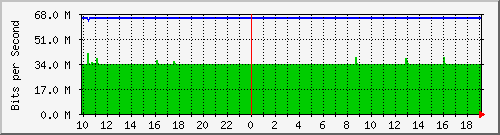 10.5.47.31_24 Traffic Graph