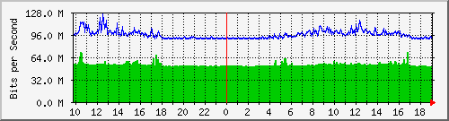 10.5.47.31_27 Traffic Graph