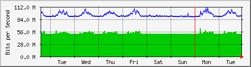 week
