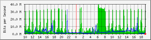 10.5.47.31_28 Traffic Graph