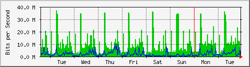 week