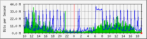 10.5.47.31_3 Traffic Graph