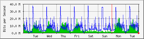 week