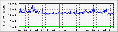 10.5.47.31_4 Traffic Graph