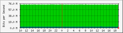 10.5.47.31_5 Traffic Graph