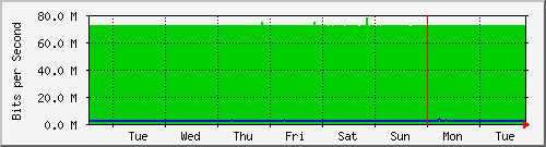 week