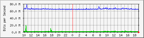 10.5.47.32_10 Traffic Graph
