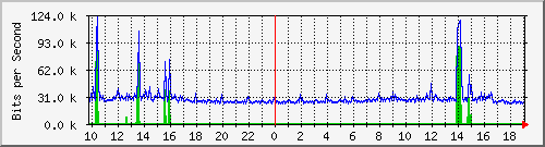 10.5.47.32_13 Traffic Graph