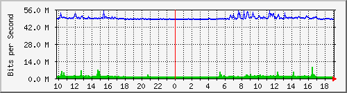 10.5.47.32_16 Traffic Graph