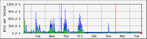 week