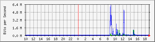 10.5.47.32_19 Traffic Graph