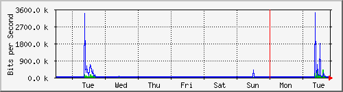 week