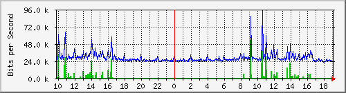 10.5.47.32_21 Traffic Graph