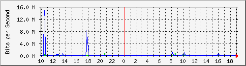 10.5.47.32_22 Traffic Graph