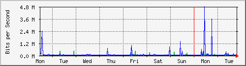 week