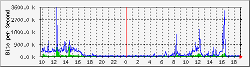 10.5.47.32_23 Traffic Graph