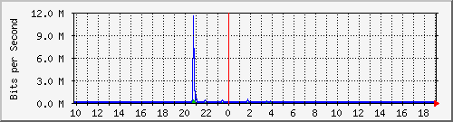 10.5.47.32_35 Traffic Graph