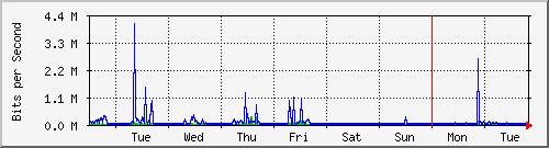 week