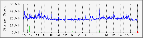 10.5.47.32_36 Traffic Graph