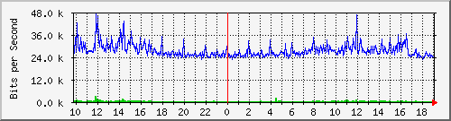 10.5.47.32_37 Traffic Graph