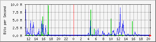 10.5.47.32_4 Traffic Graph