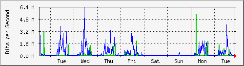 week