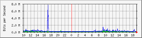 10.5.47.32_40 Traffic Graph