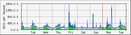 week