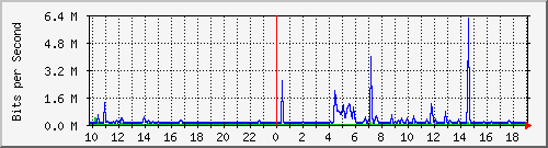 10.5.47.32_41 Traffic Graph