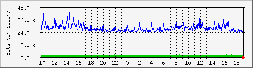 10.5.47.32_43 Traffic Graph