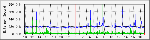 10.5.47.32_45 Traffic Graph