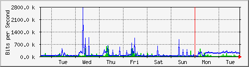 week