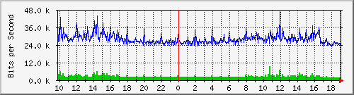10.5.47.32_46 Traffic Graph