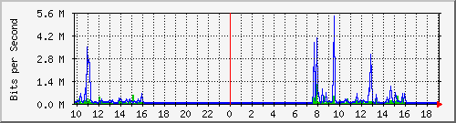 10.5.47.32_5 Traffic Graph