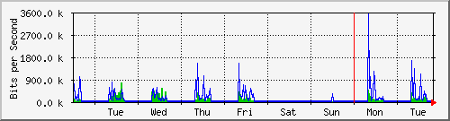 week