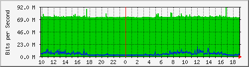 10.5.47.32_51 Traffic Graph