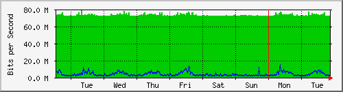 week