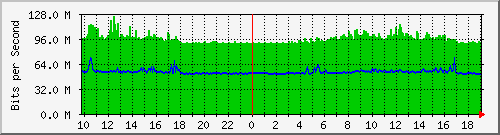 10.5.47.32_52 Traffic Graph