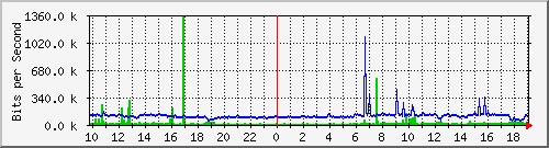 10.5.47.32_6 Traffic Graph