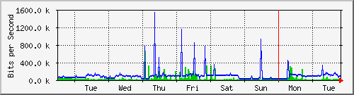 week