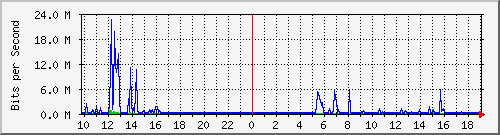 10.5.47.32_8 Traffic Graph