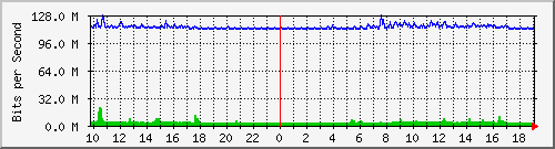10.5.47.32_trk1 Traffic Graph