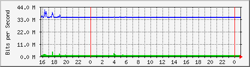10.5.47.33_gigabitethernet1_0_1 Traffic Graph