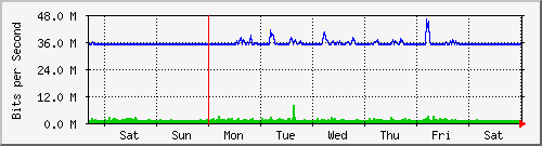 week