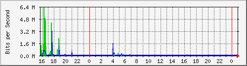 10.5.47.33_gigabitethernet1_0_23 Traffic Graph