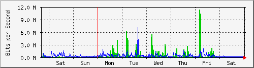 week