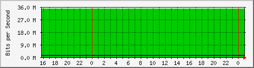 10.5.47.33_gigabitethernet1_0_24 Traffic Graph
