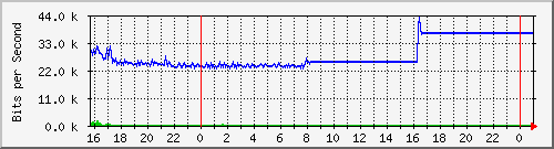 10.5.47.33_gigabitethernet1_0_3 Traffic Graph