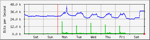 week